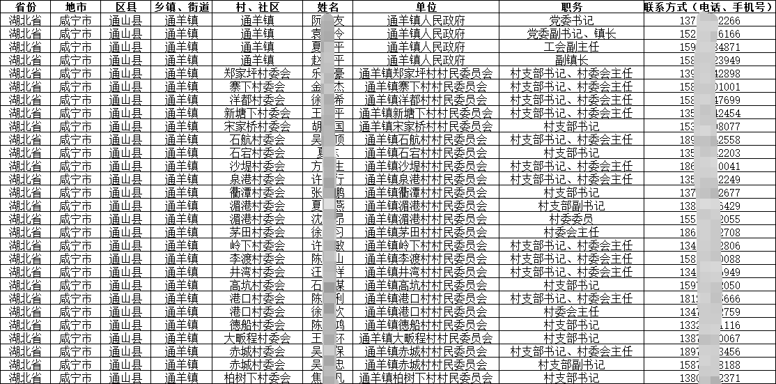 各地基层干部(乡镇长书记、街道办主任工委书记、村主任书记、社区主任书记)通讯录(含手机号)I 2025