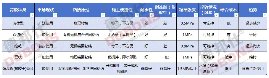 防止瓷砖空鼓脱落,该选什么瓷砖背胶?